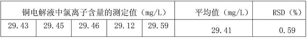 Method for Determination of Chloride Ion Content in Copper Electrolyte