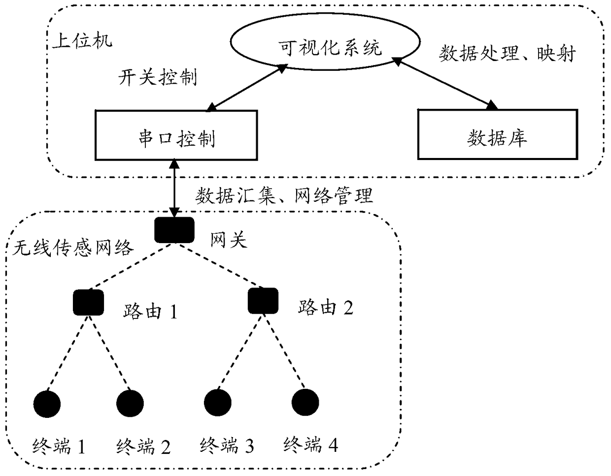 A data processing method and device in a wireless sensor network