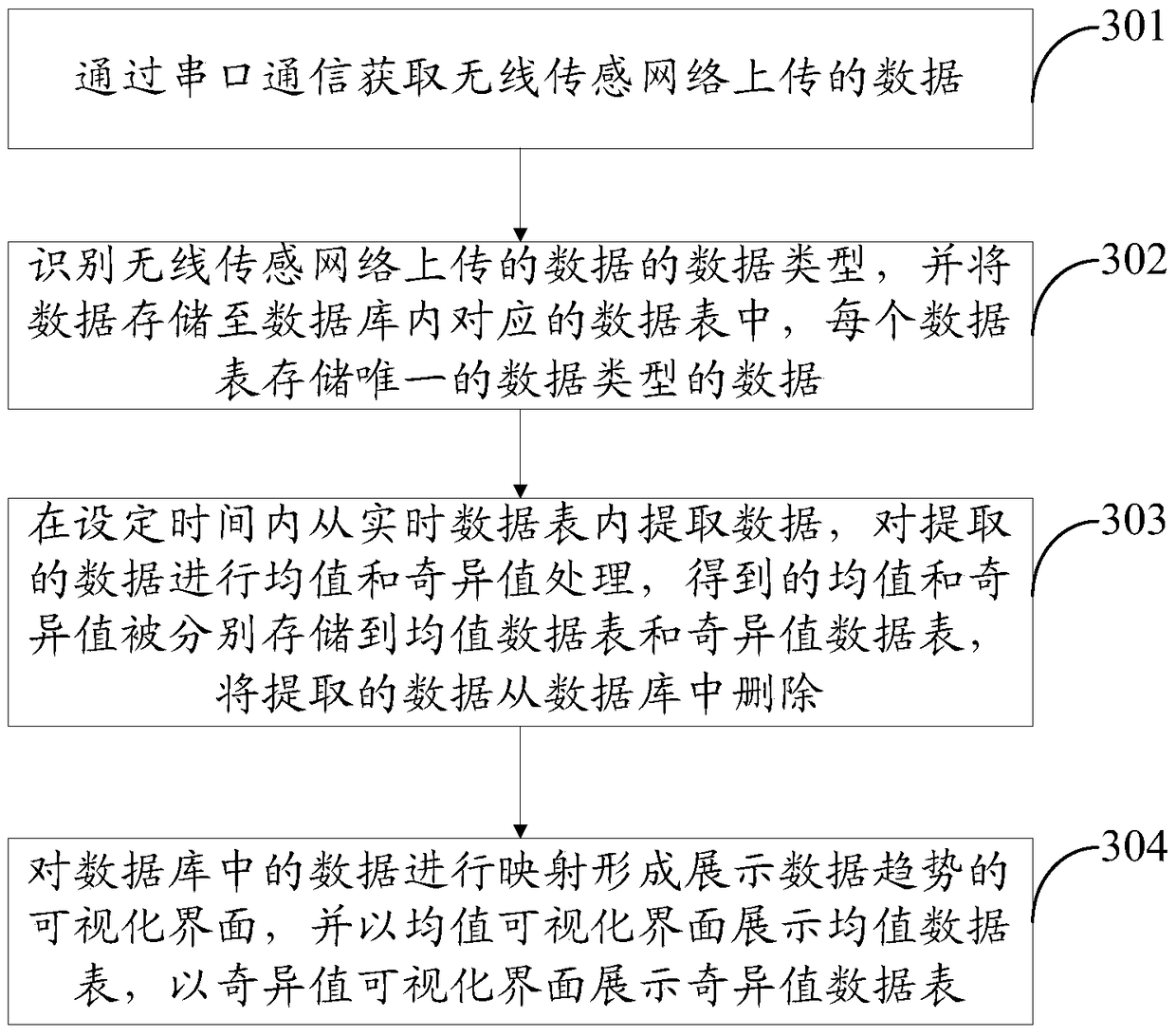 A data processing method and device in a wireless sensor network