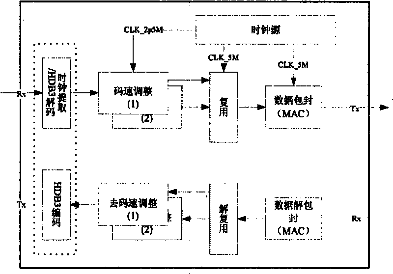 TDM business realizing method based on Ethernet passive light network