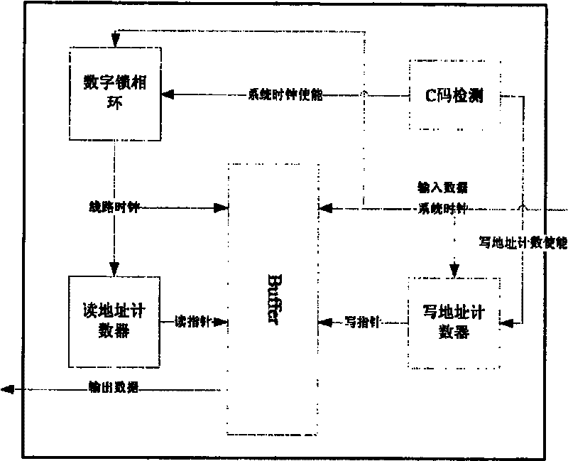 TDM business realizing method based on Ethernet passive light network