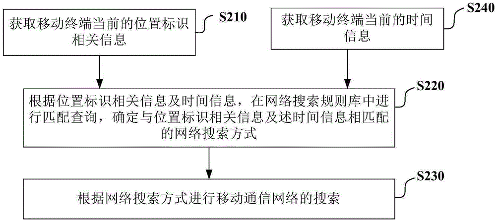 Location-based mobile communication network search method and device
