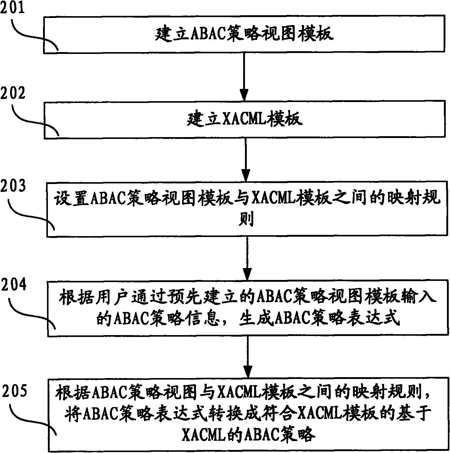 Method and device for generating access controlling policy