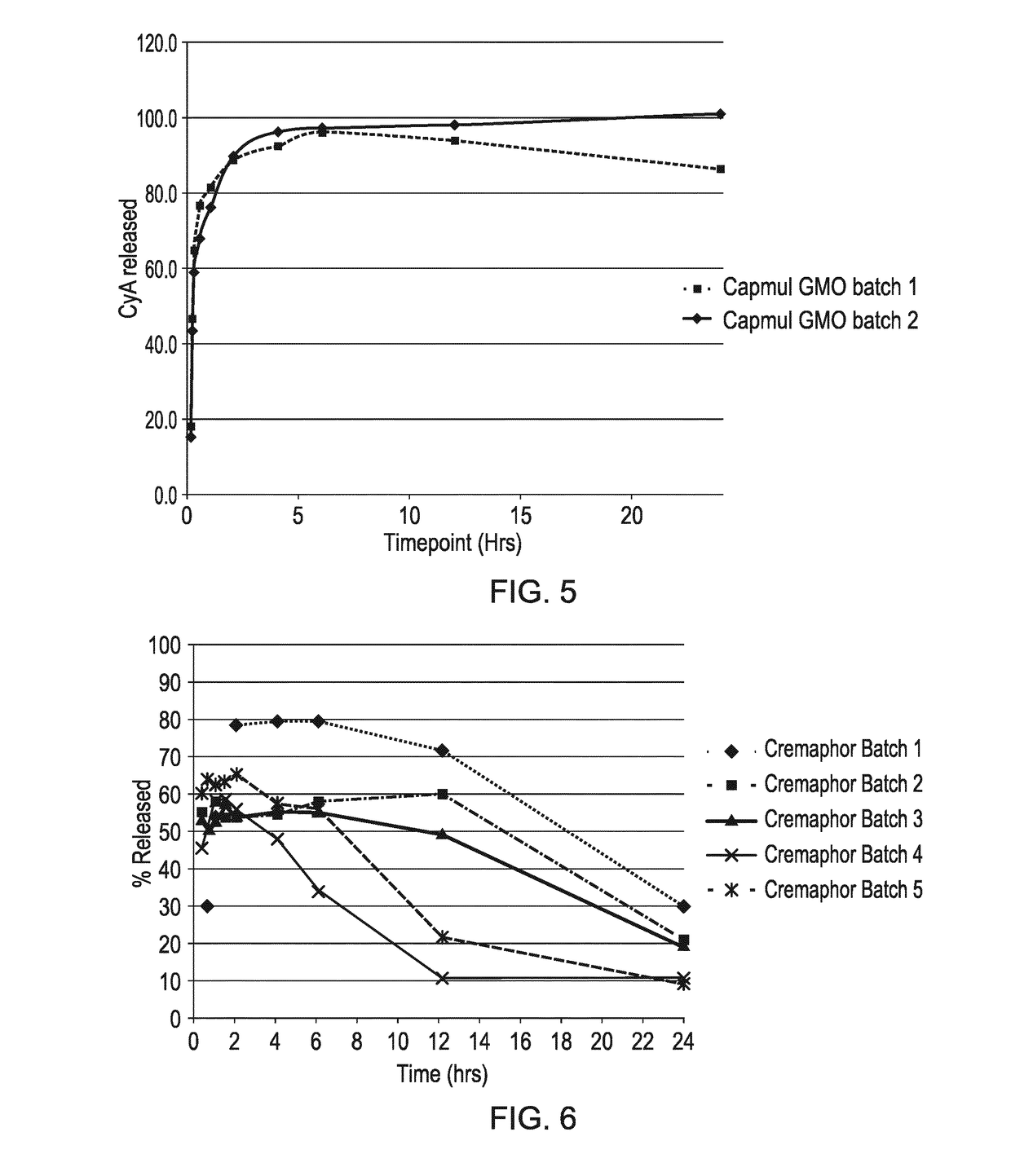 Compositions comprising cyclosporin