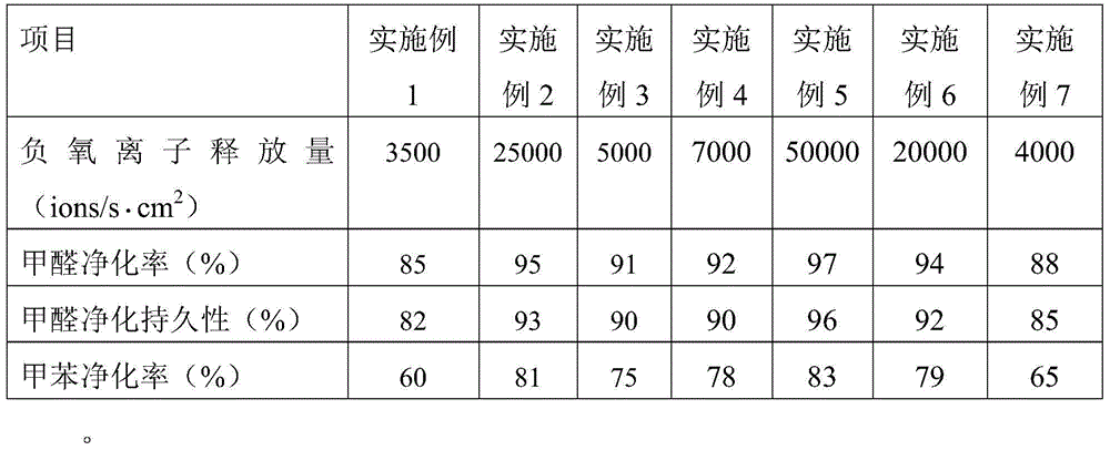 Dry-mixed mortar composition capable of releasing negative oxygen ions and preparation method thereof