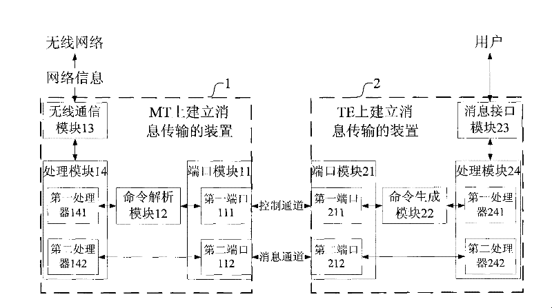 Method and device for establishing information transmission between terminal device and mobile terminal