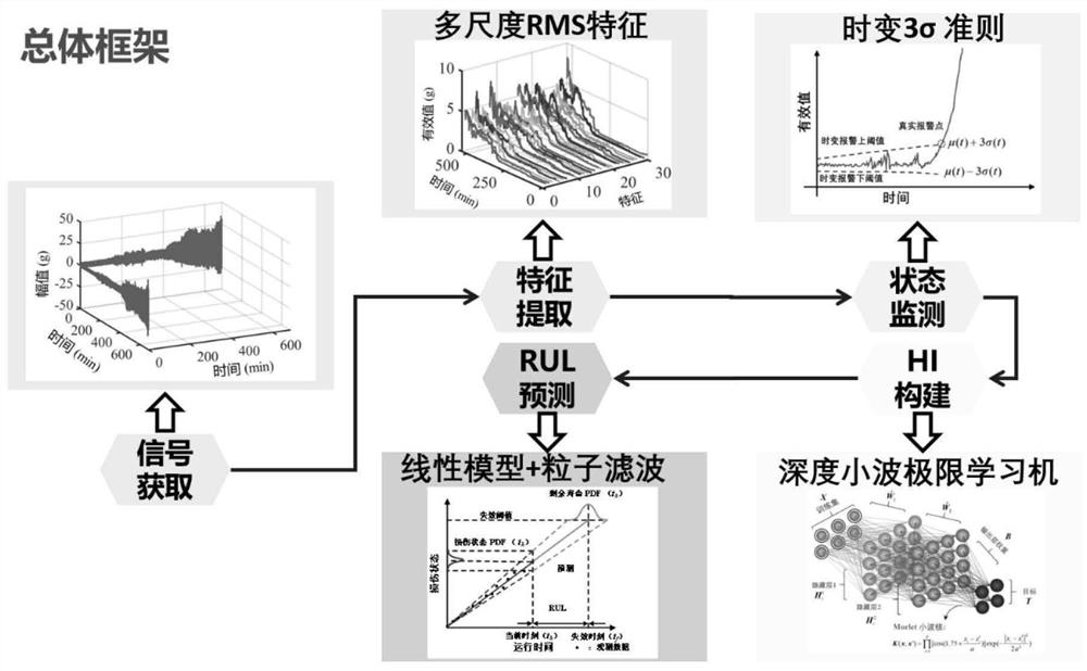 Bearing residual life prediction method and system based on deep wavelet extreme learning machine