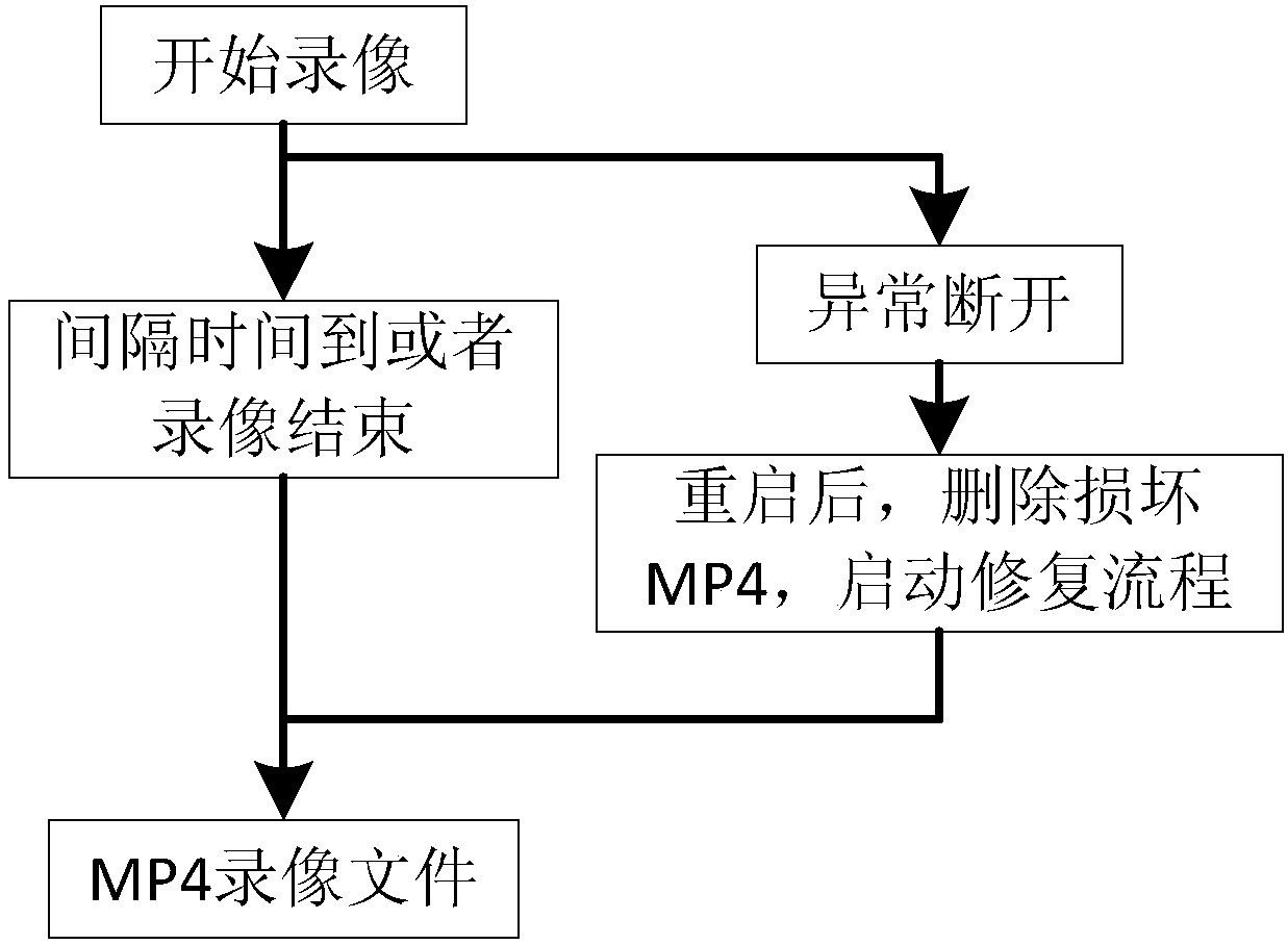 Network real-time video recording and storing method and system, and file recovery method