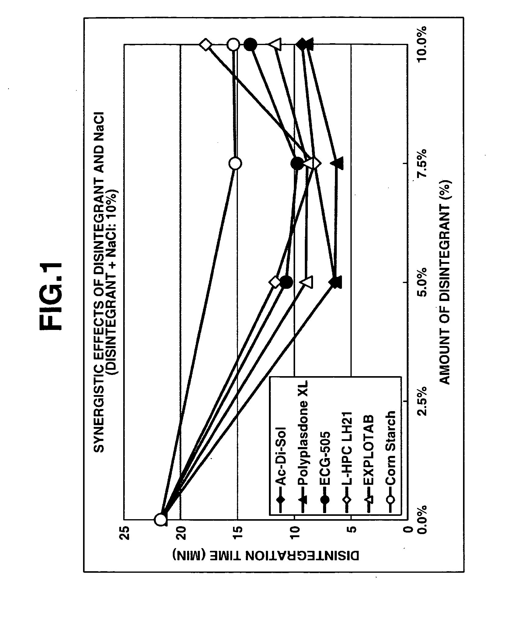 Method for preparation of pharmaceutical composition having improved disintegratability and pharmaceutical composition manufactured by same method