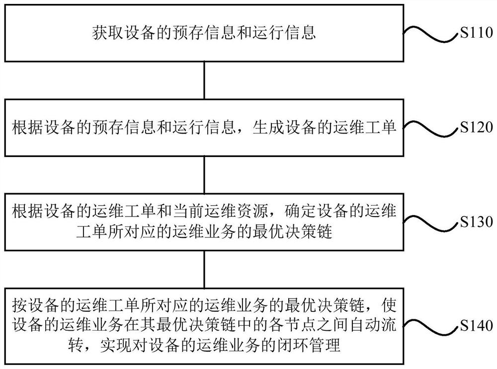 A device operation and maintenance management method, device, storage medium and terminal