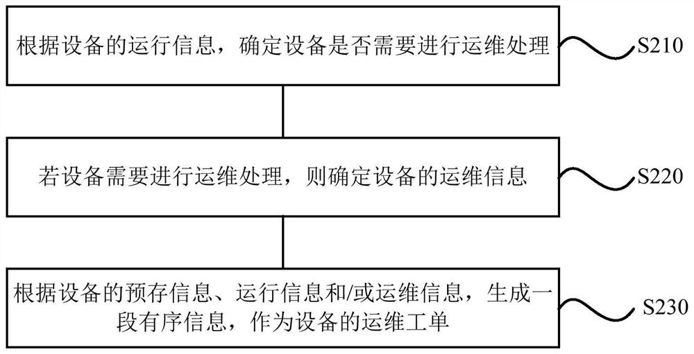 A device operation and maintenance management method, device, storage medium and terminal