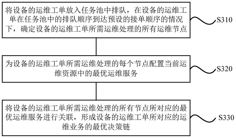 A device operation and maintenance management method, device, storage medium and terminal