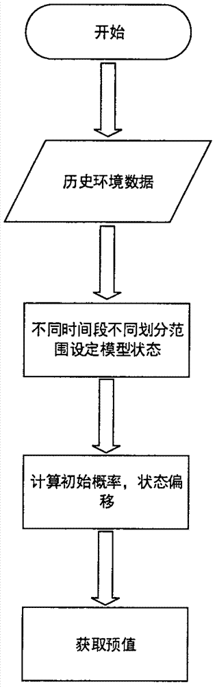 Cold-chain transportation environment prediction method and system