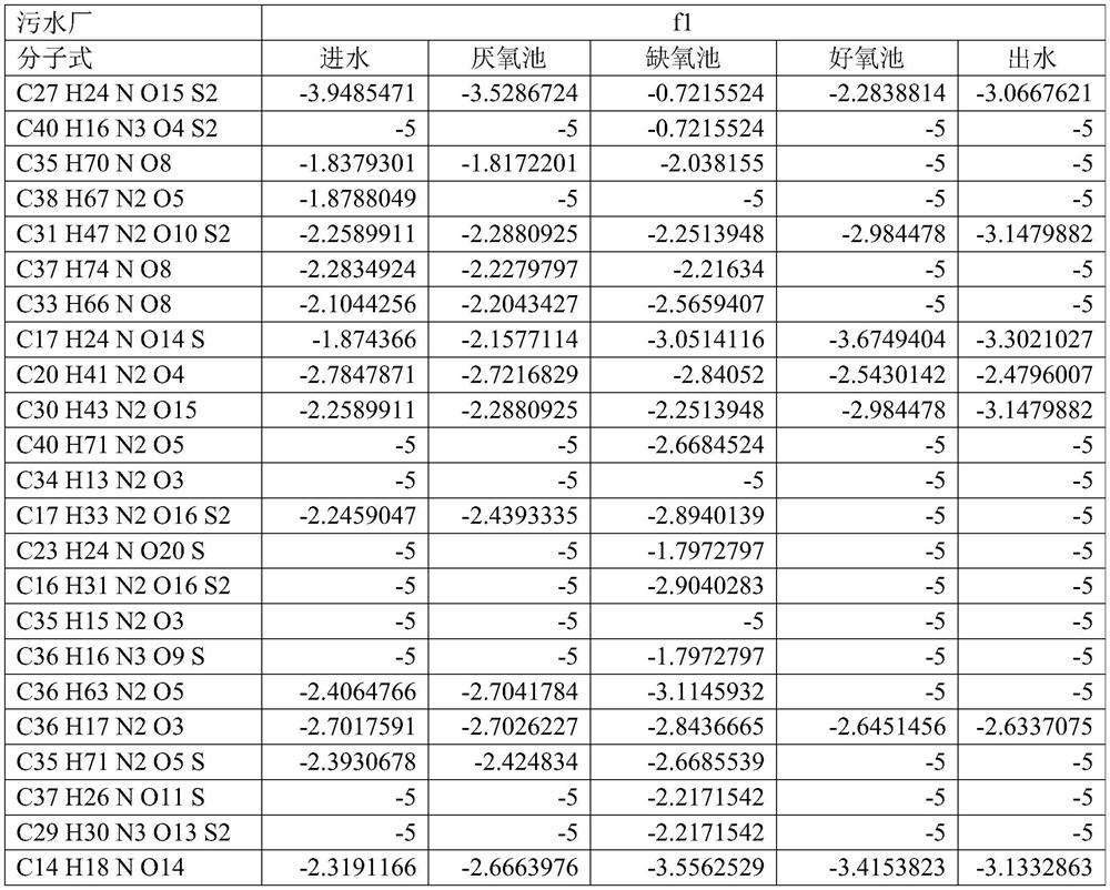 Sewage plant nitrogen-containing organic matter removal effect evaluation method based on high-resolution mass spectrometry