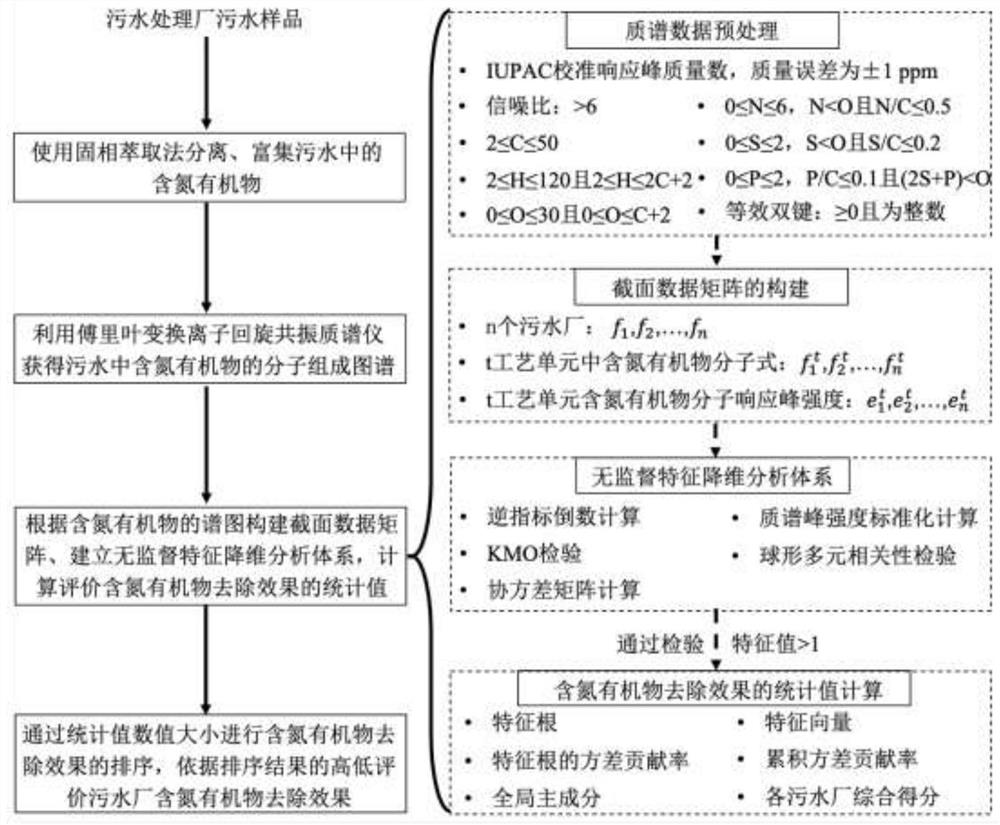 Sewage plant nitrogen-containing organic matter removal effect evaluation method based on high-resolution mass spectrometry