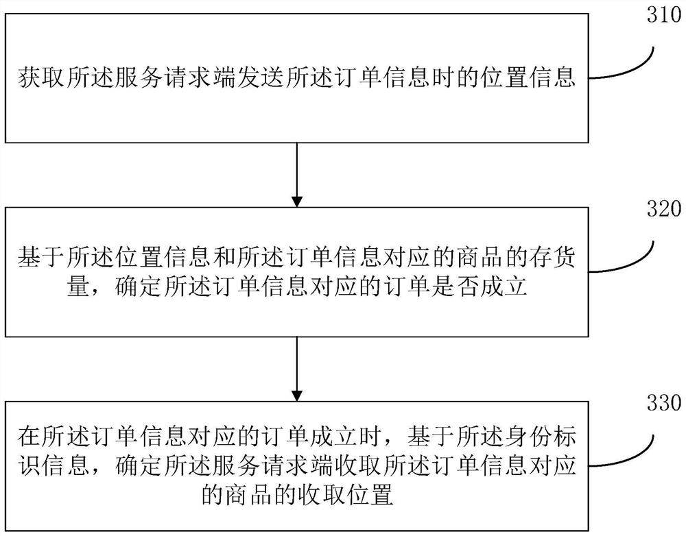 Order processing method and device