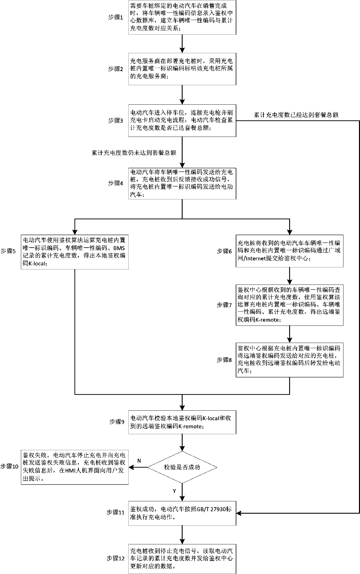 Vehicle pile identification and authentication method with anti-counterfeiting