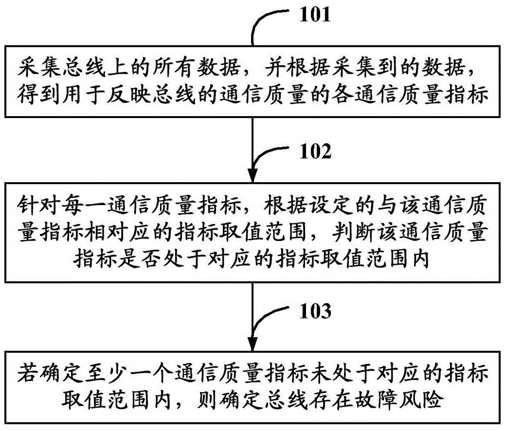 Fault prediction method and apparatus, and fire fighting truck