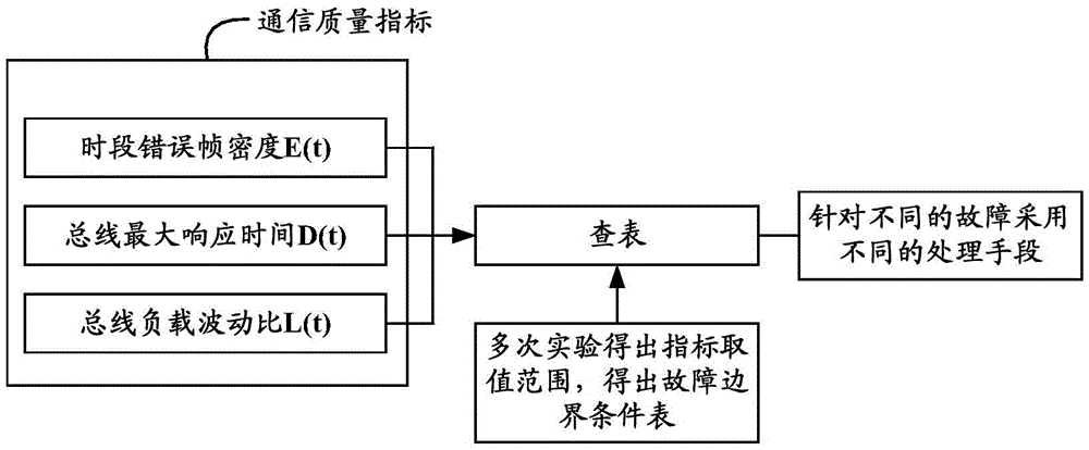 Fault prediction method and apparatus, and fire fighting truck