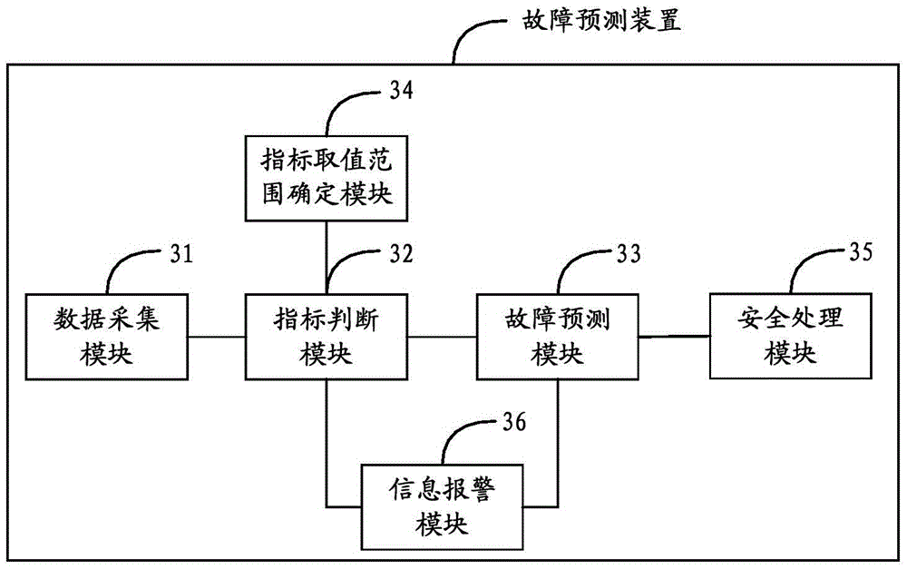 Fault prediction method and apparatus, and fire fighting truck