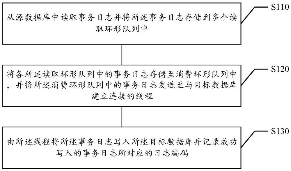 Log synchronization method and device, storage medium, electronic device