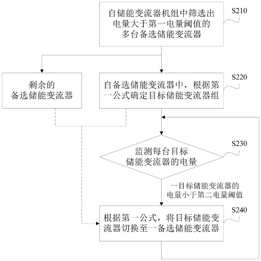 Micro-grid black start control method and device, electronic equipment and storage medium