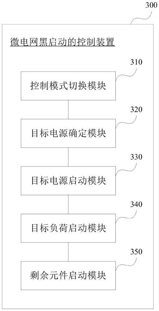 Micro-grid black start control method and device, electronic equipment and storage medium