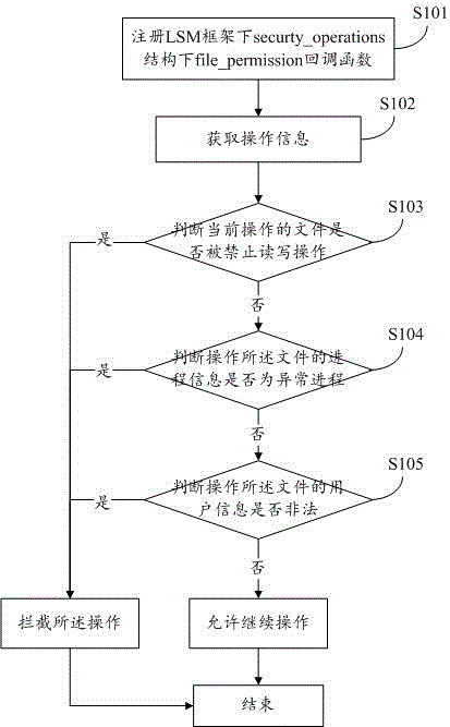Method and system for managing and controlling mobile medium access authority in domestic operating system