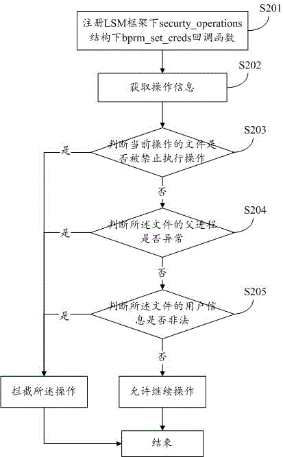 Method and system for managing and controlling mobile medium access authority in domestic operating system