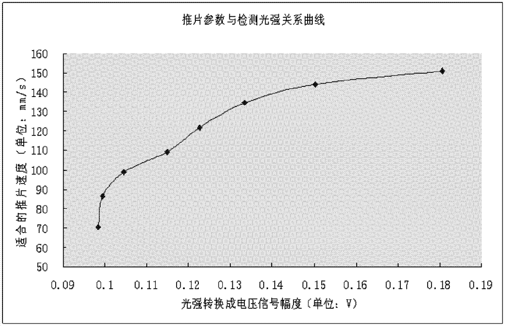 Device and method for determining parameters of push pieces, push piece dyeing machine and method for manufacturing blood smear