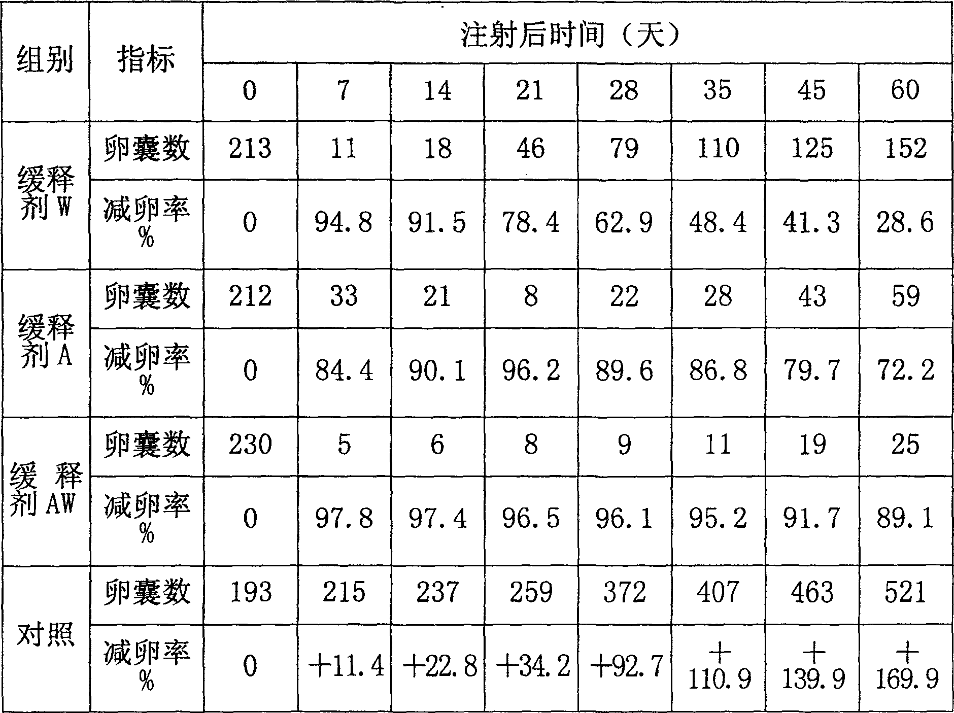 Chinese herbal medicine slow release agent for preventing and treating rabbit and chicken coccidiosis and preparing method thereof