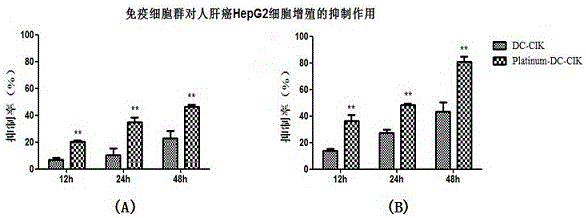 Preparation method and application of modified enhanced type targeting immune cell mass