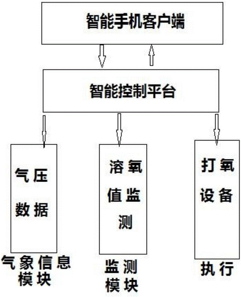 Device used for regulating dissolved oxygen in aquaculture according to air pressure