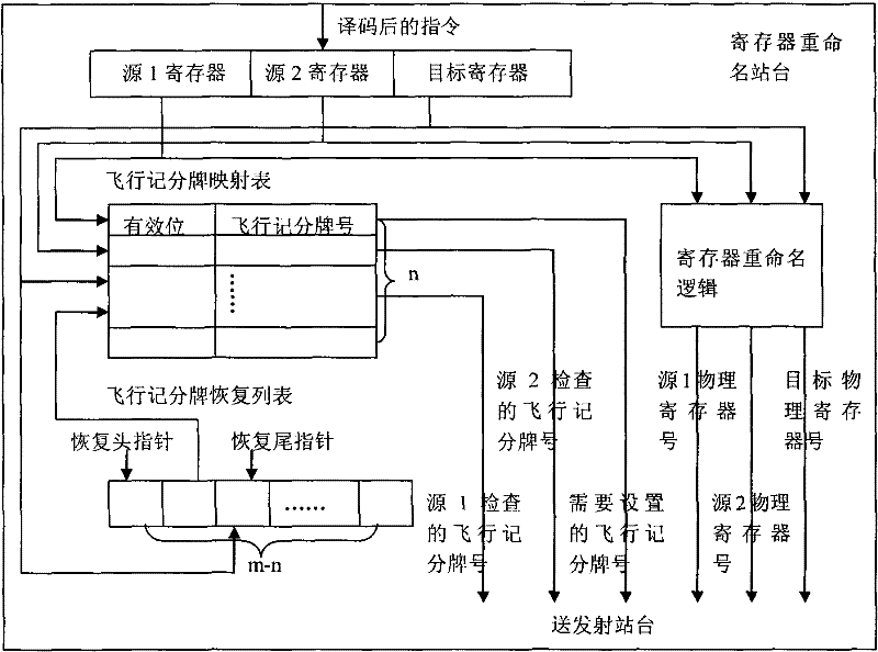 Flying scoreboard device for controlling out-order transmission in superscale microprocessor