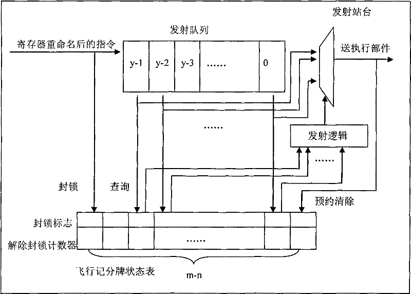 Flying scoreboard device for controlling out-order transmission in superscale microprocessor