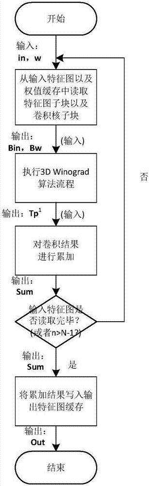 3D CNN acceleration method and system based on Winograd algorithm