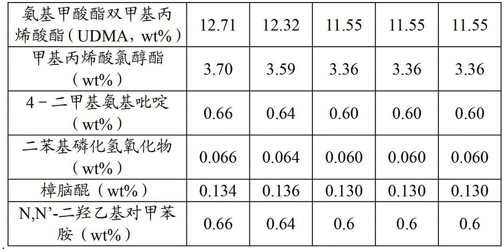 Dual curing crown nuclear resin for dentistry and preparation method thereof