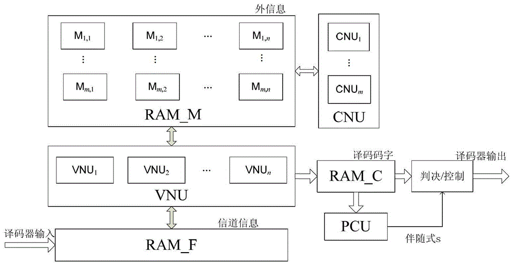 Implementation method of qc-ldpc decoder for improving node processing parallelism