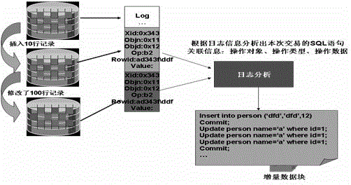 Transaction granularity synchronizing method of database