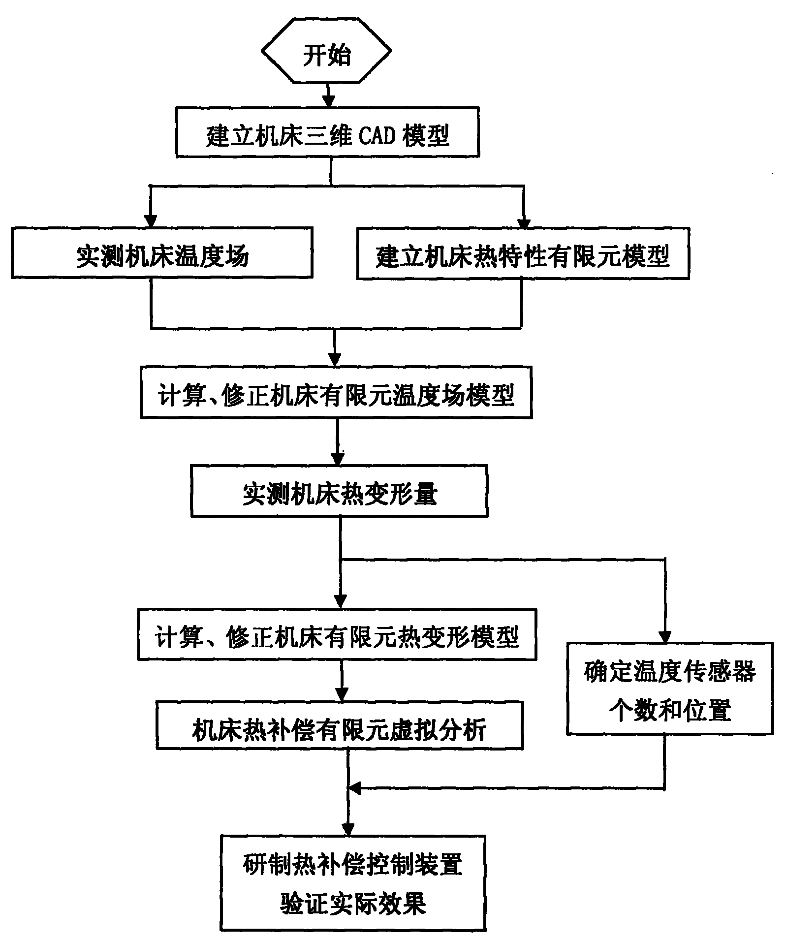 Implementation method of automatic compensation for thermal deformation of machine tool
