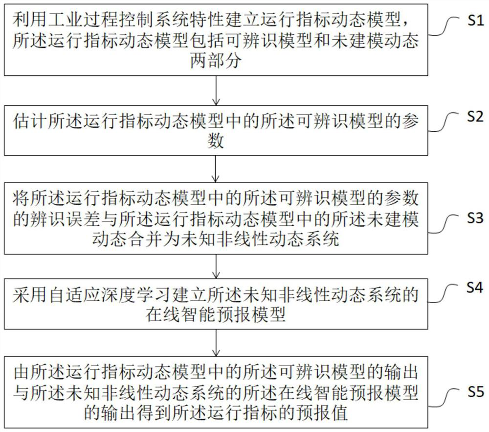 Method, device, equipment and storage medium for intelligent forecasting of industrial process operation indicators