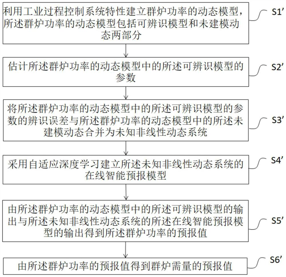 Method, device, equipment and storage medium for intelligent forecasting of industrial process operation indicators