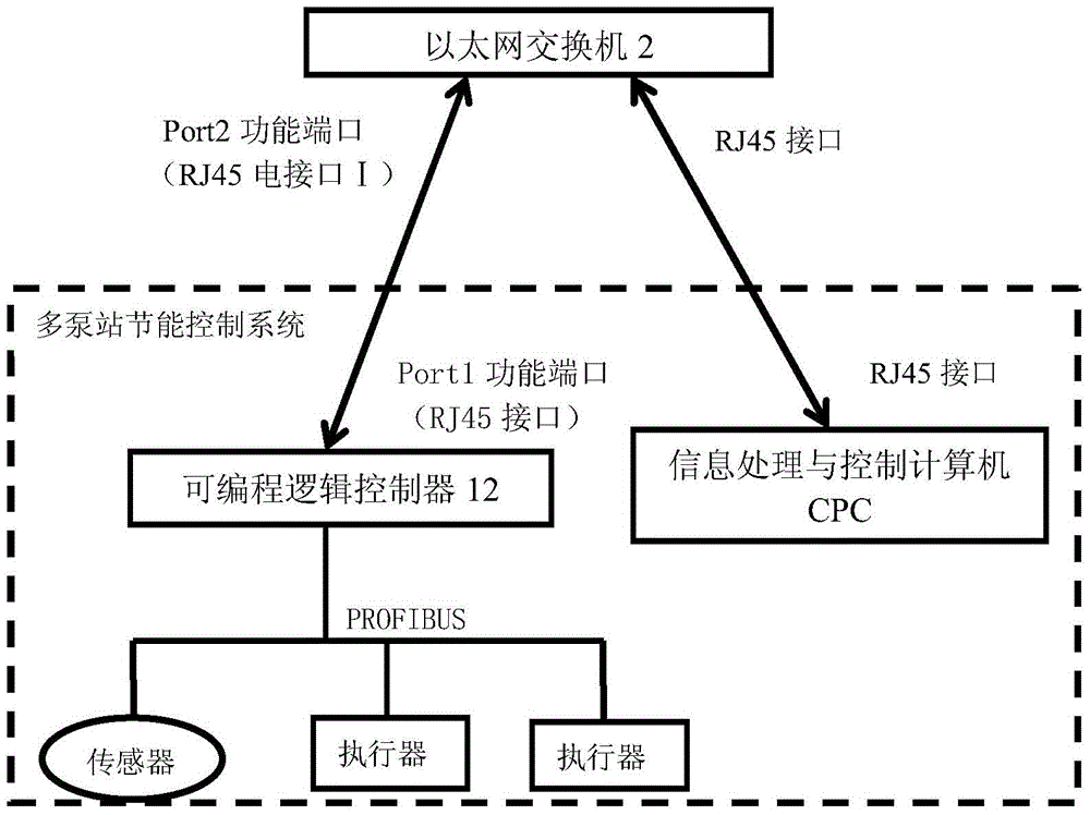 A comprehensive automation control simulation test platform integrating multiple industrial networks