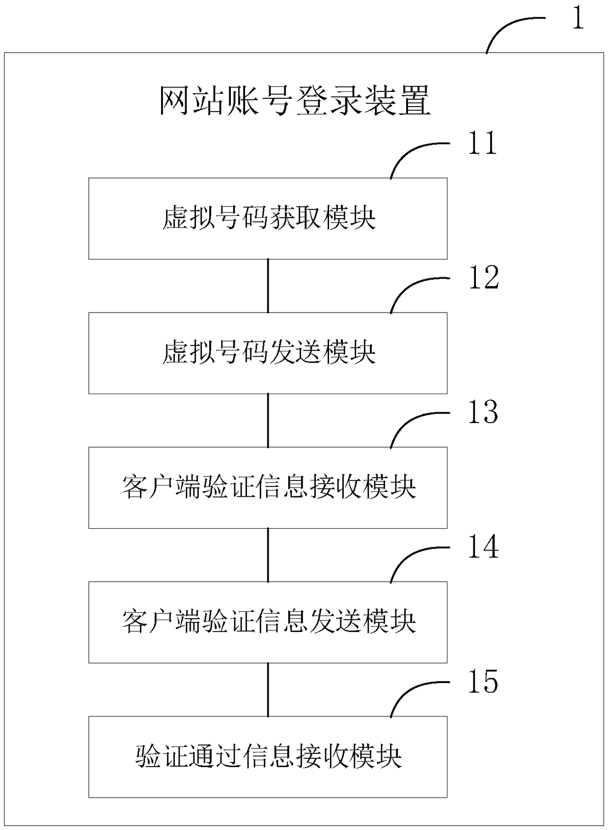 Method and device for website account login, verification and verification information processing and system