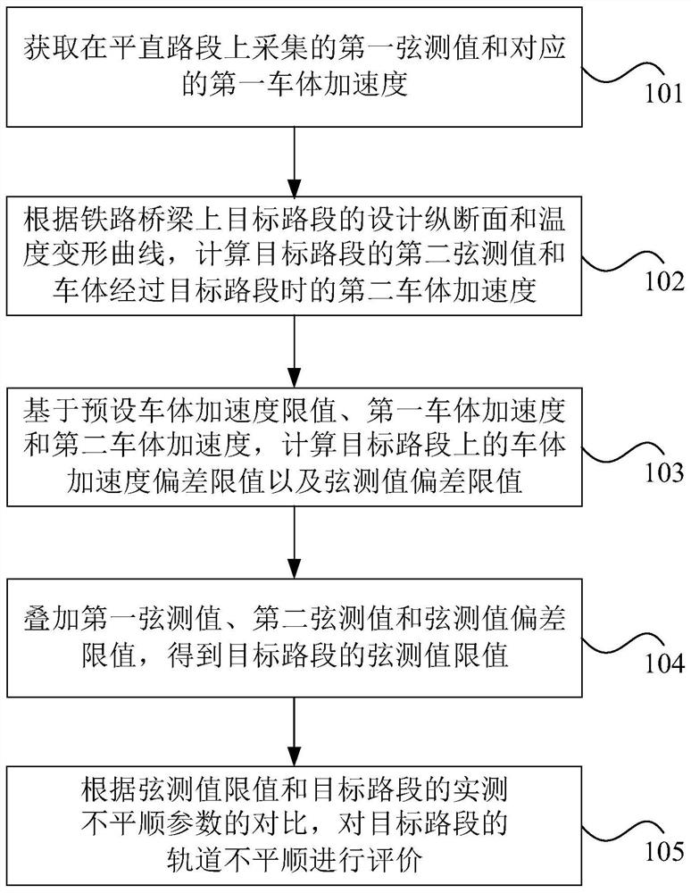 Acceptance method and device for static long wave irregularity of railway bridge track