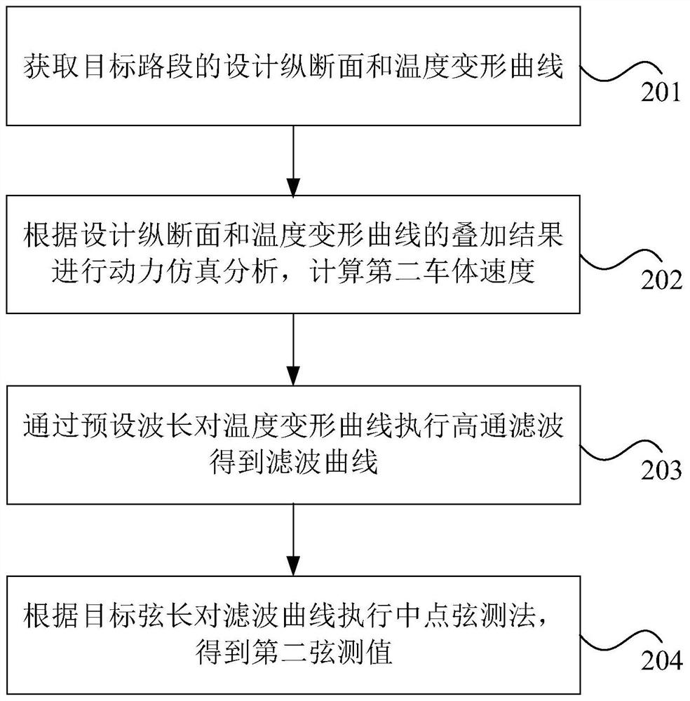 Acceptance method and device for static long wave irregularity of railway bridge track