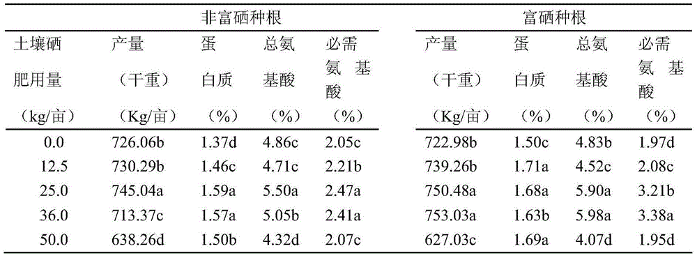 Selenium-rich planting method for radix codonopsis lanceolatae from Taishan mountain and special selenium-rich fertilizer