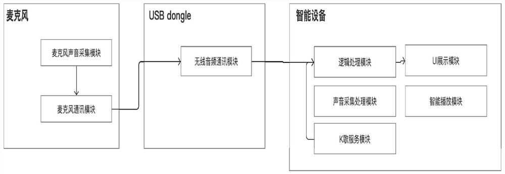 Method and device for automatically skipping to karaoke module based on microphone, terminal and medium