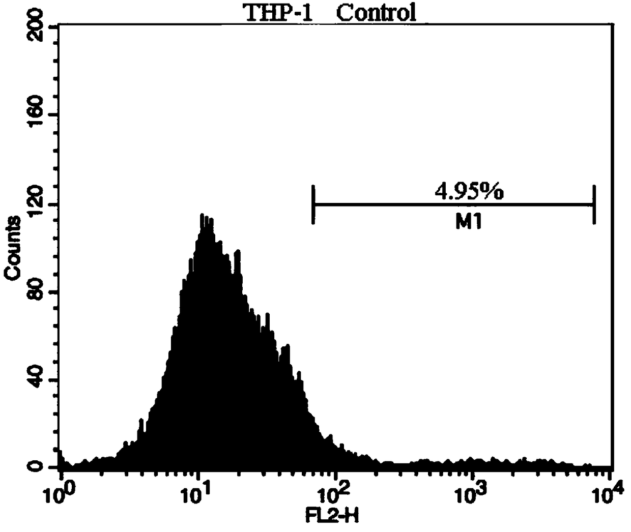 Application of nucleoside cytokinin in human acute myeloid leukemia M4 cells