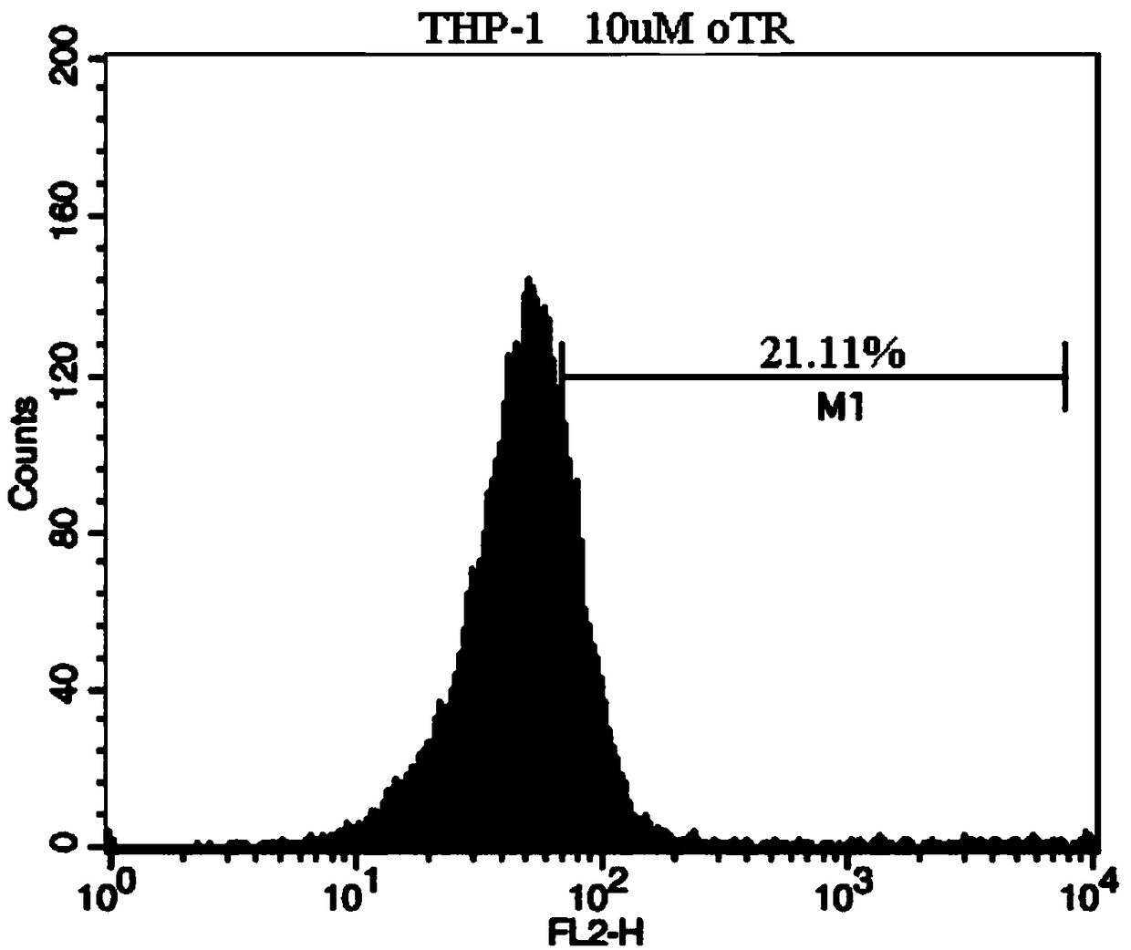 Application of nucleoside cytokinin in human acute myeloid leukemia M4 cells